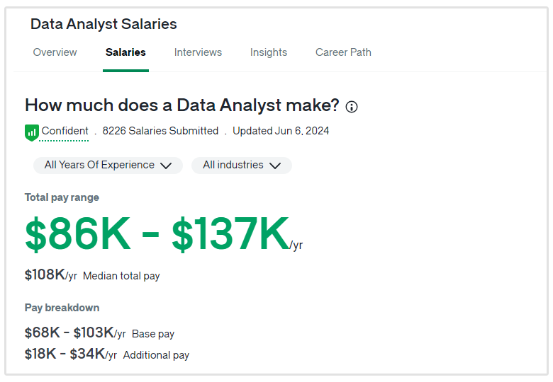 data analyst salary